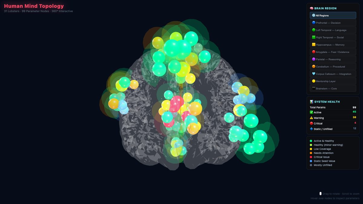 Parameter Topology 截圖:灰色腦形上分布的彩色參數節點,右側是腦區選單與系統健康統計